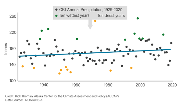 graph of precipitation in Juneau over the past 96 years, with a significant increase in annual precipitation, with occasional short-term exceptions. 