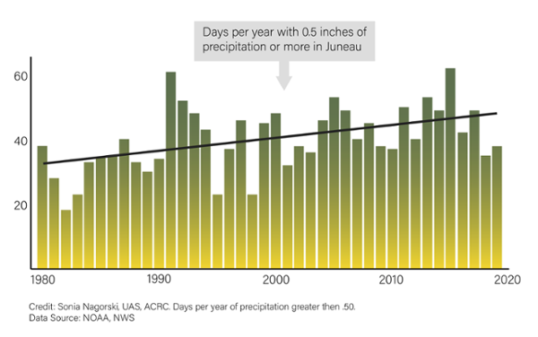 Climate data from the Juneau airport showing days per year of precipitation greater or equal to 0.50 inches with the black line showing an increasing trend from 1980 to 2019