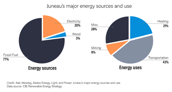 graph showing Juneau's major energy sources (fossil fuel- 77 %, electricity- 20%, and wood -3%) and uses (heating- 21%, transportation - 43%, mining - 8%, and misc.- 28%)