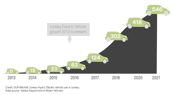 graph showing electric vehicle growth from 2013 to present rising from 0 to 546 vehicles