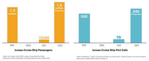 graphs showing juneau cruise ship port calls (550 in 2019, 0 in 2020, 70 in 2021, and 640 projected in 2022) and juneau cruise ship passengers (1.3 million in 2019, 0 in 2020, 123,000 in 2021, and 1.5 million projected in 2022)