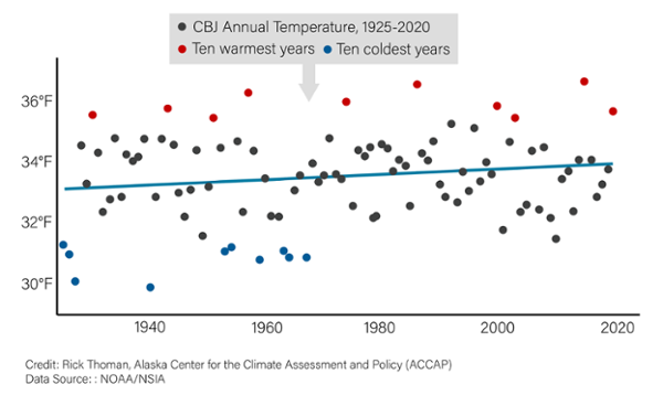 graph of annual temperature in the city and borough of Juneau. Temperatures have been rising in the CBJ over the last 97 years