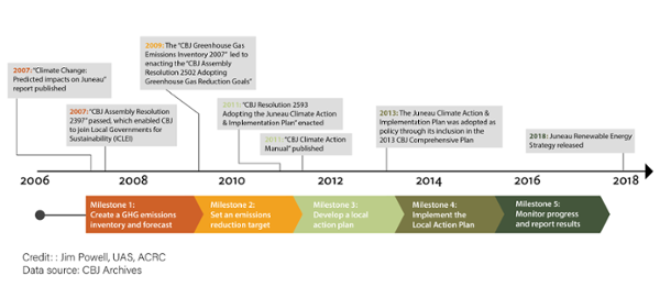 CBJ’s major policies and actions timeline with the five milestones the CBJ adapted from the International Council for Local Environmental Initiatives