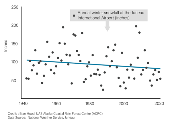 graph of annual winter snowfall at the the Juneau International Airport showing a modest downward trend in snowfall. showing