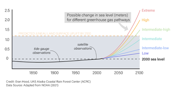 Observed global sea level from tide gauges and satellites from 1800-2015, with projected sea level through 2100 under six possible future scenarios. The scenarios differ based on potential future rates of greenhouse gas emissions and differences in the plausible rates of glacier and ice sheet loss. Total predicted land surface uplift in Juneau (assuming rates remain constant) is shown
