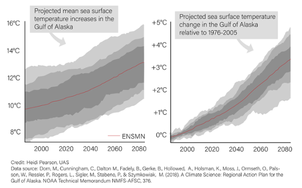 Projected increases in sea surface temperature for the Gulf of Alaska showing an increase from 10 degrees C to over 12 degrees C from 2000 to 2080 (left) and future temperatures relative to historic means showing a 3 degrees C increase between 2000 and 2080 (right)