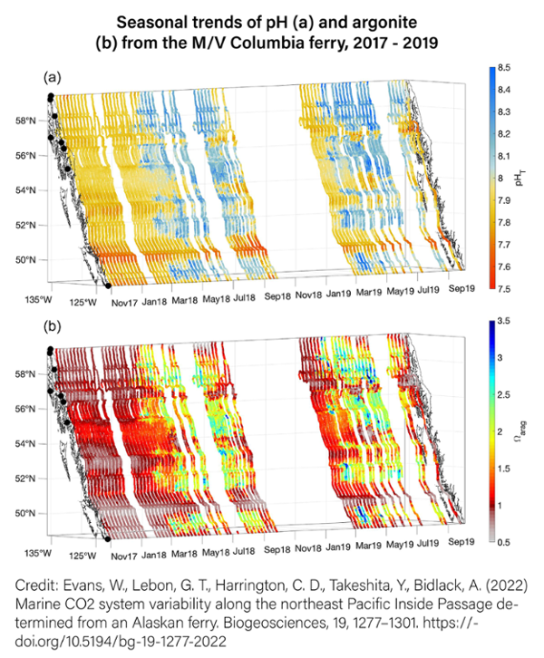 Seasonal trends of pH (left) and argonite (right) from the M/V Columbia ferry over a period from 2017 to 2019 show that acidification spikes in the fall and winter.